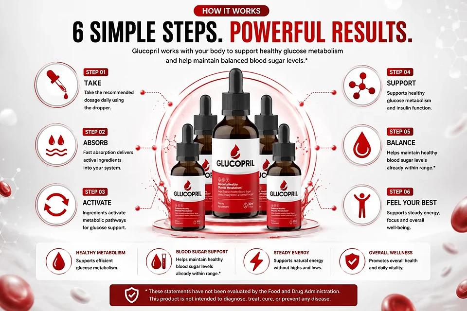 The seller's own diagram of how GlucoPril is taken